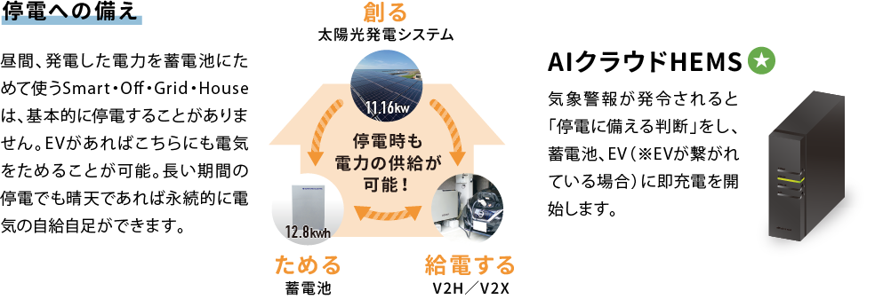 『停電への備え』昼間、発電した電力を蓄電池にためて使うSmart・Off・Grid・Houseは、基本的に停電することがありません。EVがあればこちらにも電気をためることが可能。長い期間の停電でも晴天であれば永続的に電気の自給自足ができます。「AIクラウドHEMS（標準設備）」気象警報が発令されると「停電に備える判断」をし、蓄電池、EV（※EVが繋がれている場合）に即充電を開始します。
